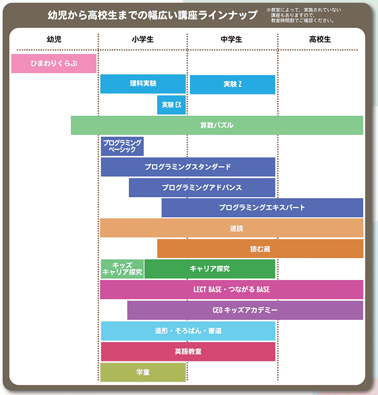 幼児から中学生までの幅広い講座ラインナップ